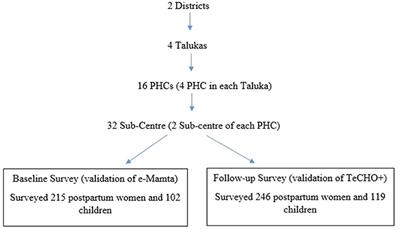 Does Digitally Enabling Frontline Health Workers Improve Coverage and Quality of Maternal and Child Health Services? Findings From a Mixed Methods Evaluation of TECHO+ in Gujarat